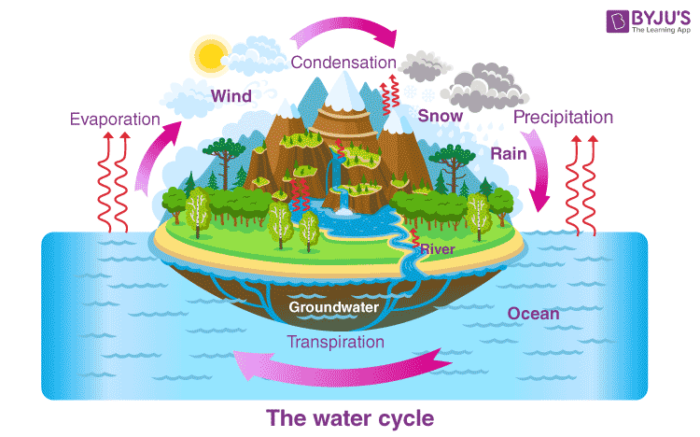 condensation diagram particles