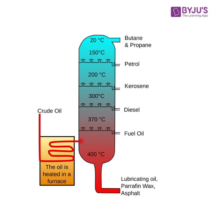 petroleum oil diagram