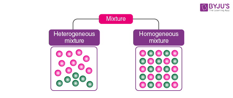 types of mixtures chemistry