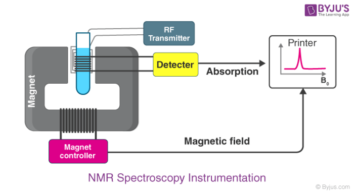 Nmr Spectroscopy Nuclear Magnetic Resonance Principle Working Chemical Shift Instrumentation Applications