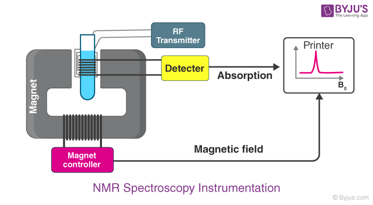 NMR Spectroscopy Nuclear Magnetic Resonance Principle Working 