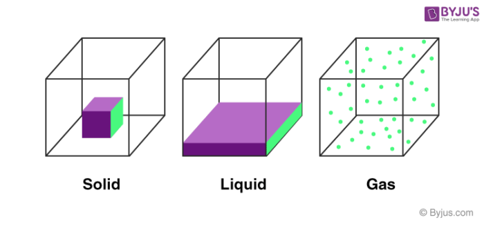 States of Matter Notes  Science Olympiad Class 5