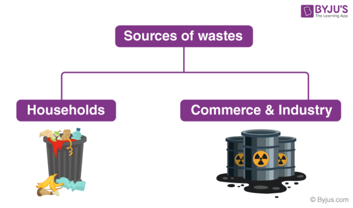 Sources of Waste