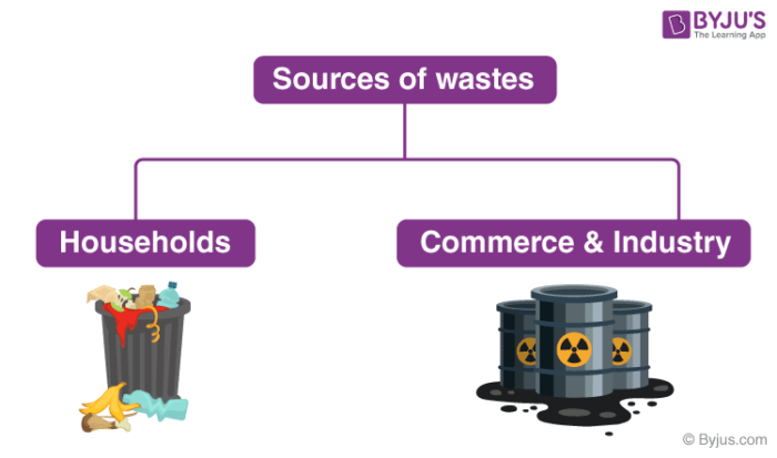 Source And Types Of Waste Types Of Waste Sources Of Waste Recycling 