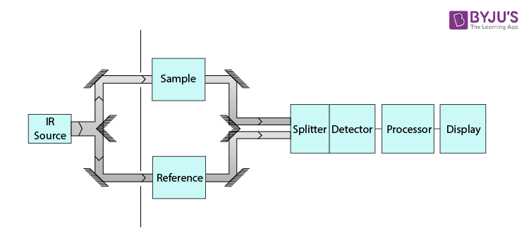 Spectroscopy | Types Of Spectroscopy | Infrared & Raman Spectroscopy