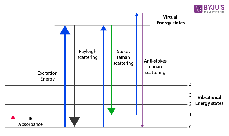 Infrared (IR) spectroscopy: Energy levels, Resource