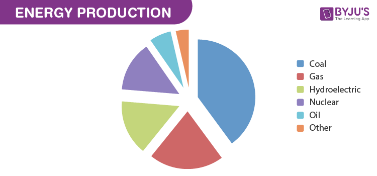 Energy Production from Coal