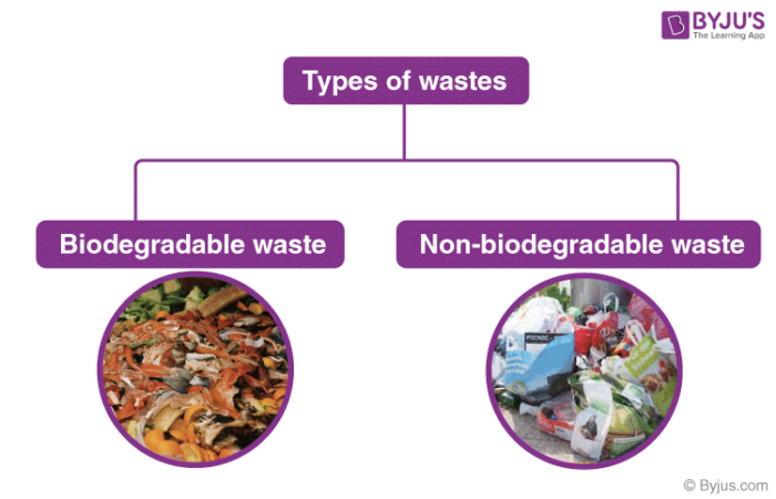 Source And Types Of Waste Types Of Waste Sources Of Waste Recycling Of Waste