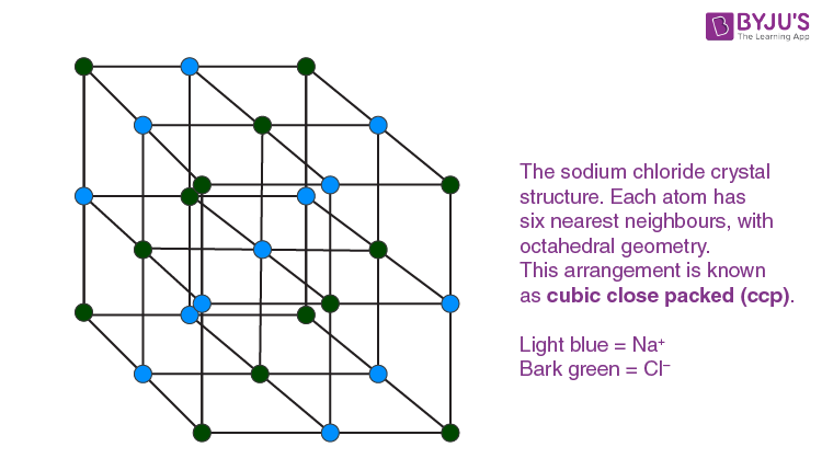 Sodium Chloride CCP Structure