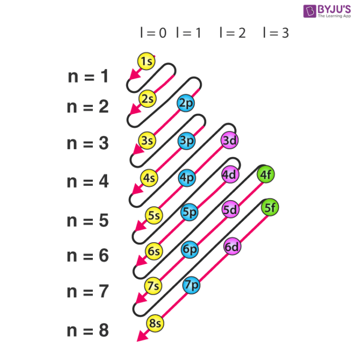 Electron Configuration Detailed Explanation, Filling of orbital