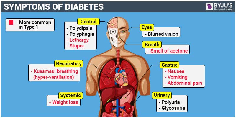 Symptoms of Diabetes