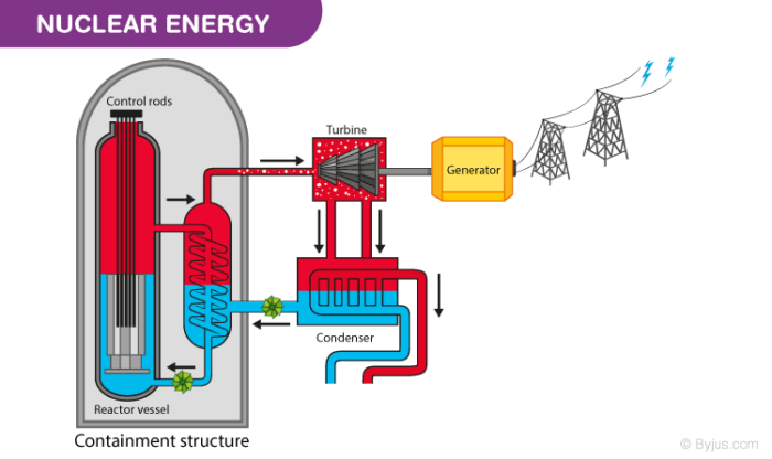 nuclear-energy-definition-types-applications-advantages-with-examples