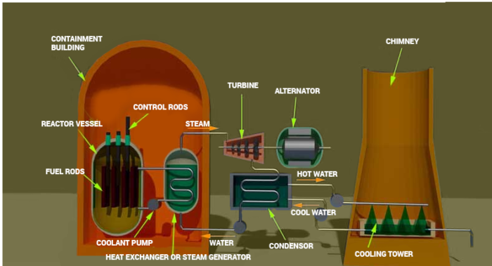 nuclear power plant technology resources alternative 3250875 Vector Art at  Vecteezy