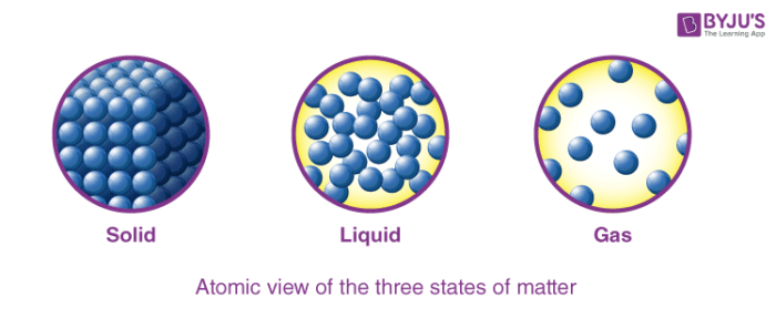 Three States Of Matter With Definition Classification Videos Examples