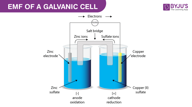 EMF of a cell Cell notation