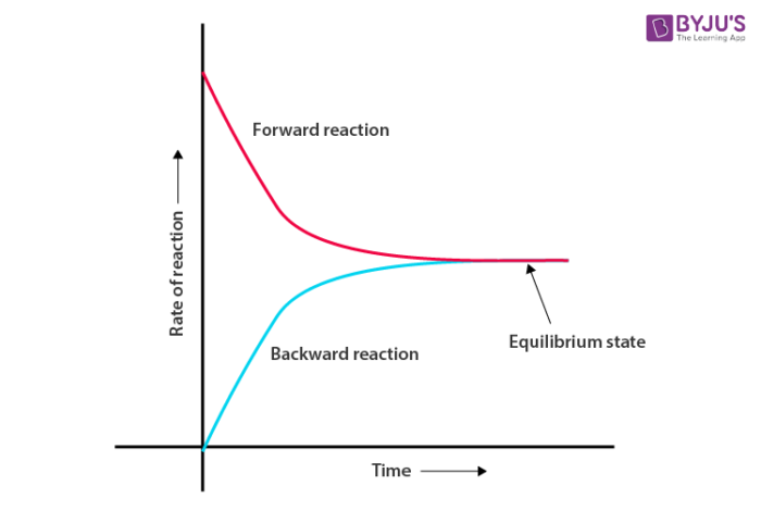 Energy change due to equilibrium