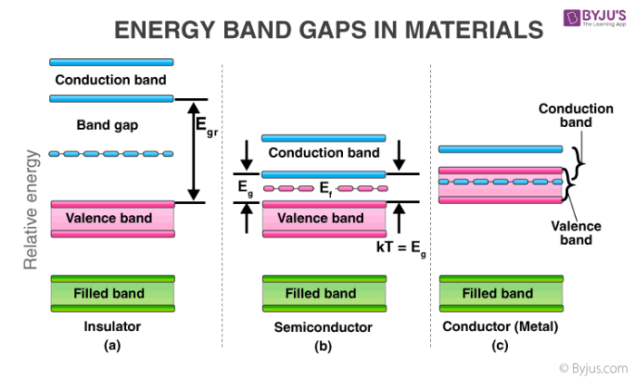 Band Theory Of Metals