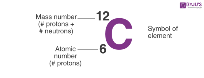 carbon periodic table with massnumber