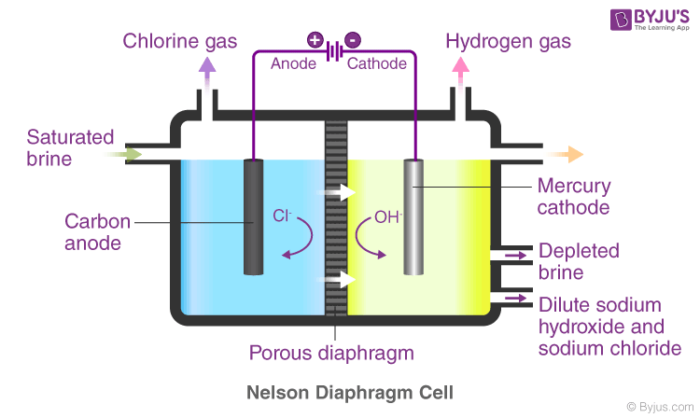 Caustic Soda Preparation