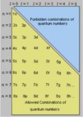 Quantum Numbers (Principal, Azimuthal, Magnetic and Spin) - Definition ...