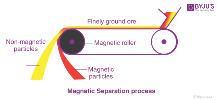 Magnetic Separation