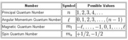 Quantum Numbers (Principal, Azimuthal, Magnetic and Spin) - Definition ...