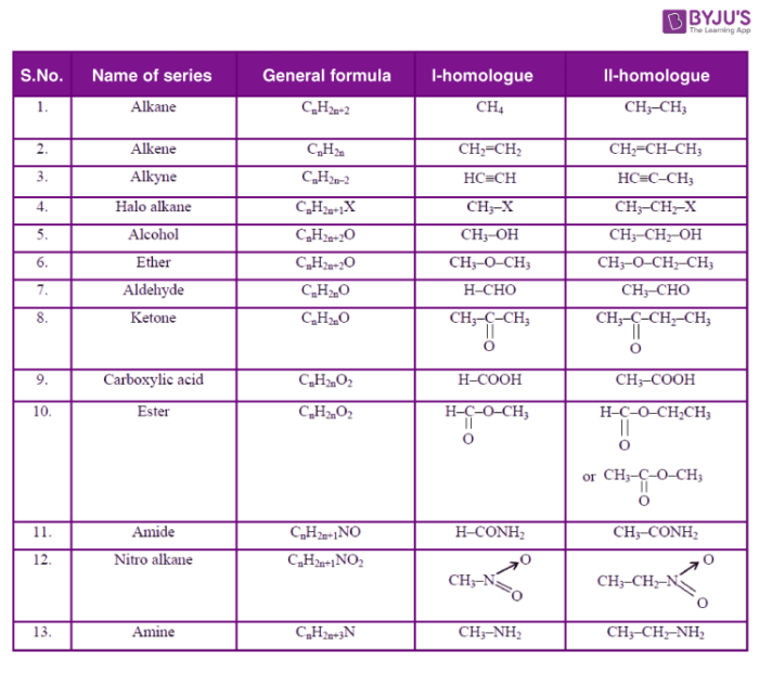 Homologous Series Of Alkanes Alkenes And Alkynes With Examples | Free ...