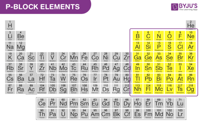 P Block Elements On Periodic Table Introduction Properties Trends