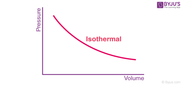 Isothermal expansion