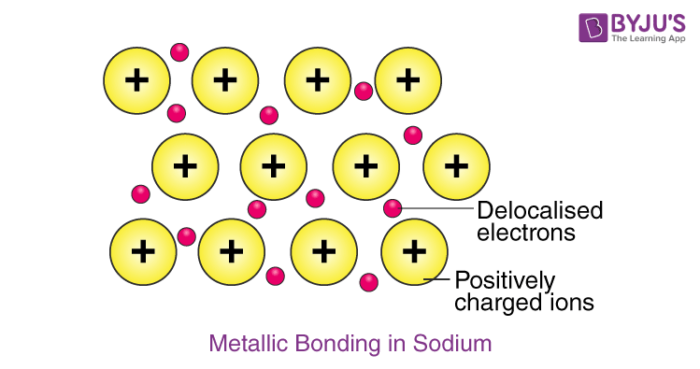 Metallic Bonds Properties Examples Explanation of Metallic Bonds