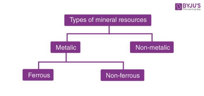 Material Resources, Types, Uses & Examples - Video & Lesson Transcript