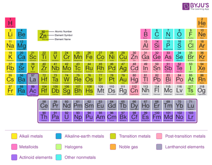 modern periodic table with atomic mass and atomic number