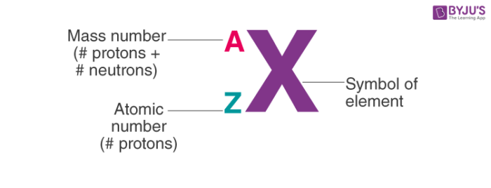 Atomic Number And Mass Number Representation