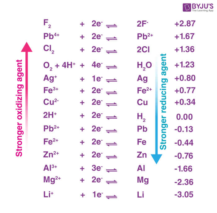 Oxidizing Power of some Oxidizing Agents