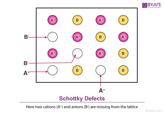 Schottky Defect