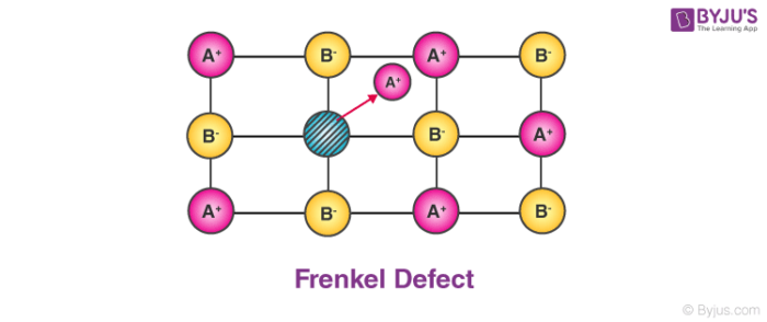 Frenkel Defect