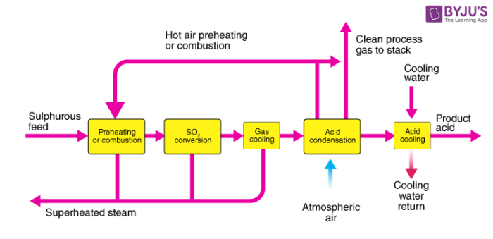 sulfuric acid uses