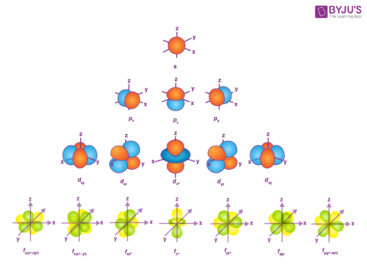Quantum Numbers Diagram