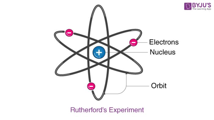 rutherford atom model