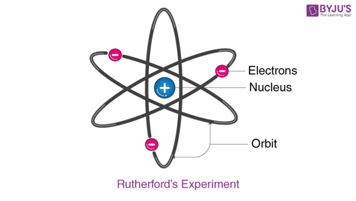 Drawbacks Of Rutherford Atomic Model Detailed Experimental Analysis Po 