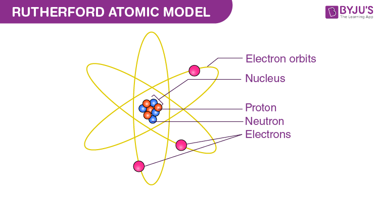 Rutherford Atomic Model Observations And Limitations In Detail