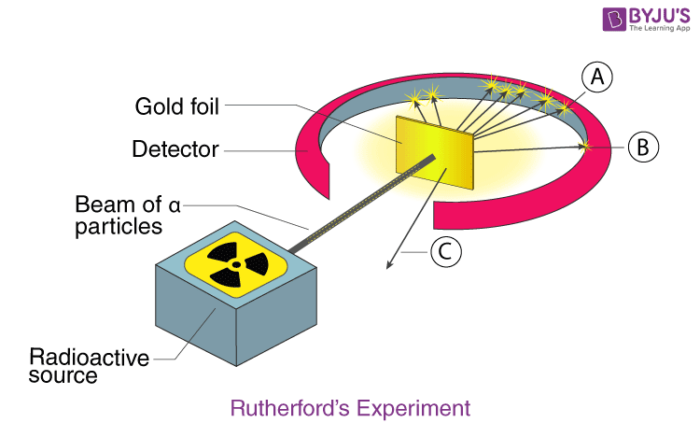 rutherford atom model