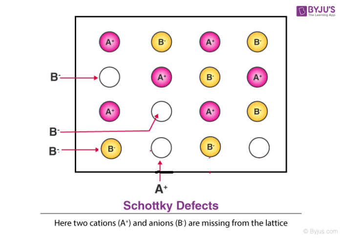 Schottky Defect