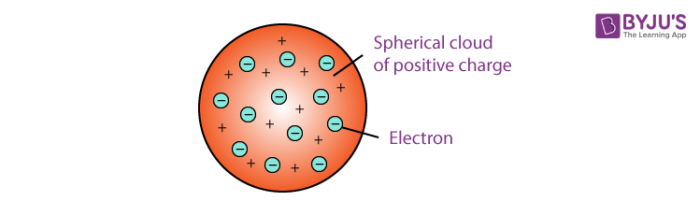 thomsons plum pudding atomic model