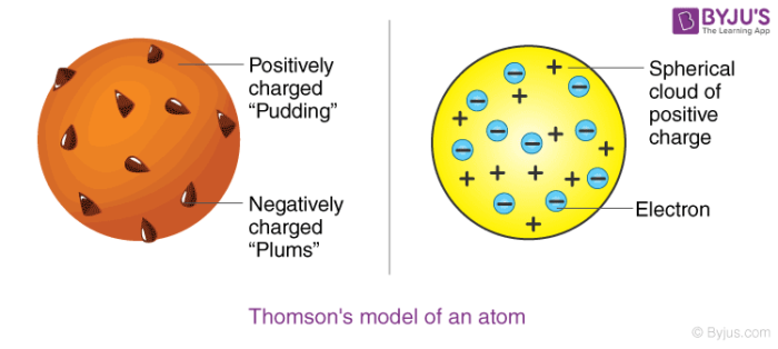 Thomson Atomic Model Plum Pudding Model Postulates Limitations