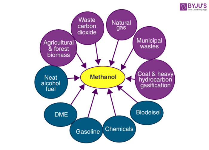 Common use of methanol