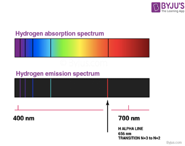 Atomic Spectra (Emission Spectrum & Absorption Spectra) - Detailed ...