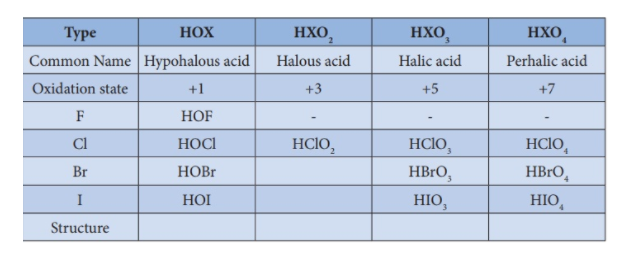 Oxoacids of Halogens