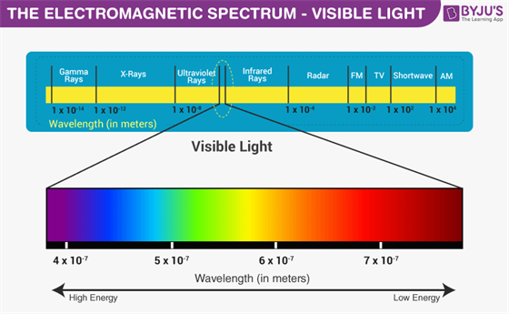 Light Range of the visible light and colors in the light spectrum #AD ...