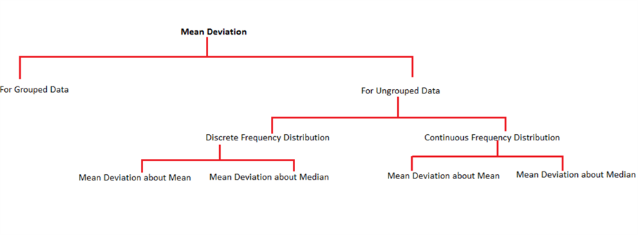 Mean Absolute Deviation